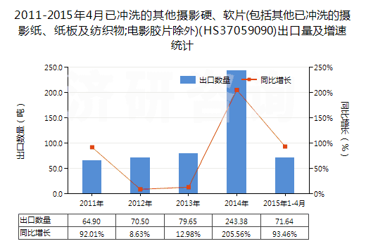 2011-2015年4月已沖洗的其他攝影硬、軟片(包括其他已沖洗的攝影紙、紙板及紡織物;電影膠片除外)(HS37059090)出口量及增速統(tǒng)計(jì)